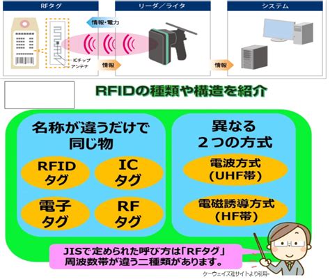 rfid hf uhf 違い|rfid とは.